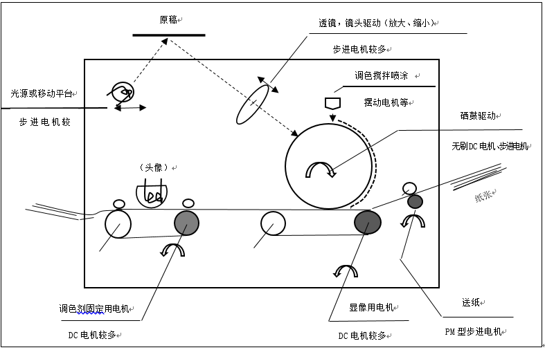 步進(jìn)電機(jī)的應(yīng)用之復(fù)印機(jī)