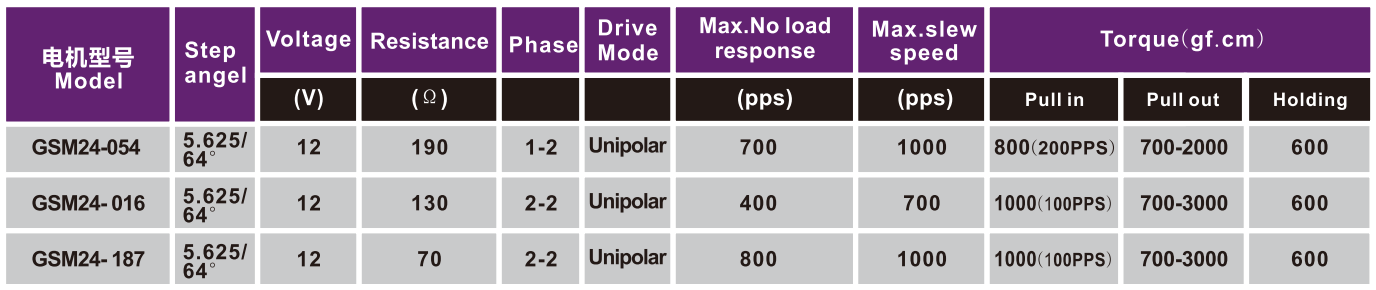 OT-GSM24-054步進(jìn)電機(jī)|微型打印機(jī)電機(jī)|復(fù)印機(jī)電機(jī)|醫(yī)療設(shè)備專(zhuān)用電機(jī)-萬(wàn)至達(dá)電機(jī)